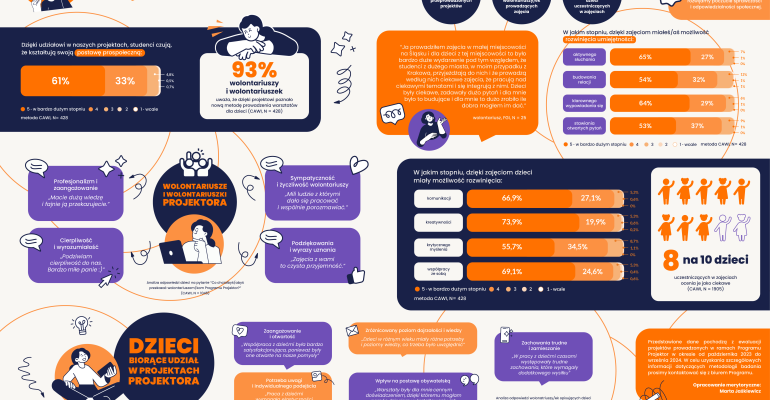 Infografika przedstawiające efekty działań Programu PROJEKTOR w 2024 roku